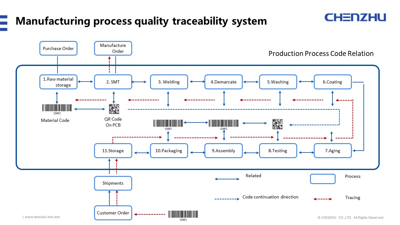 Quality Control System